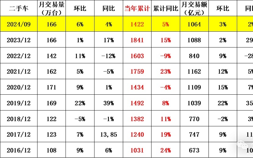 崔东树：1-4月全国二手车累计交易量631万台，同比增0.5%|界面新闻 · 快讯