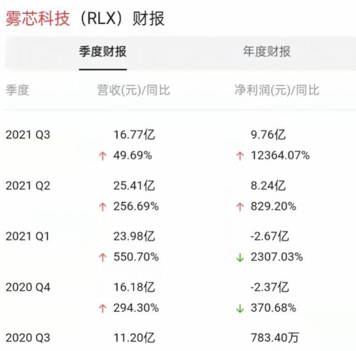 雾芯科技2025年第一季度净营收8.1亿元|界面新闻 · 快讯