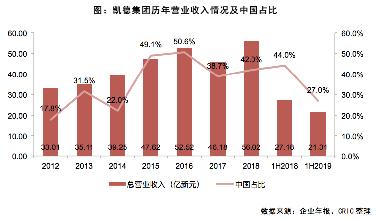 凯德申报首支国内消费基础设施公募REIT，规模约28亿|界面新闻 · 快讯
