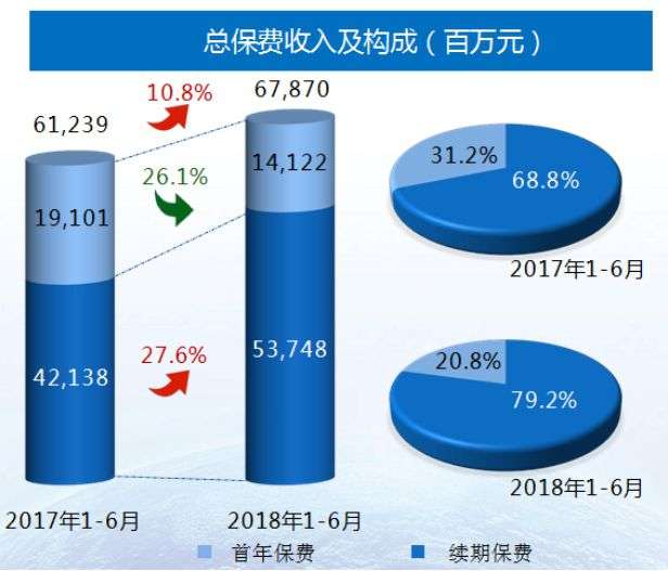 新华保险：前5个月累计原保险保费收入990.86亿元，同比增长26%|界面新闻 · 快讯