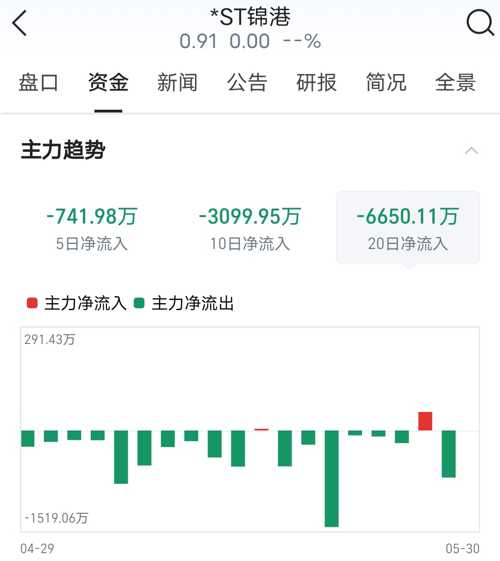 *ST锦港：收到股票终止上市决定，预计最后交易日期为7月18日|界面新闻 · 快讯