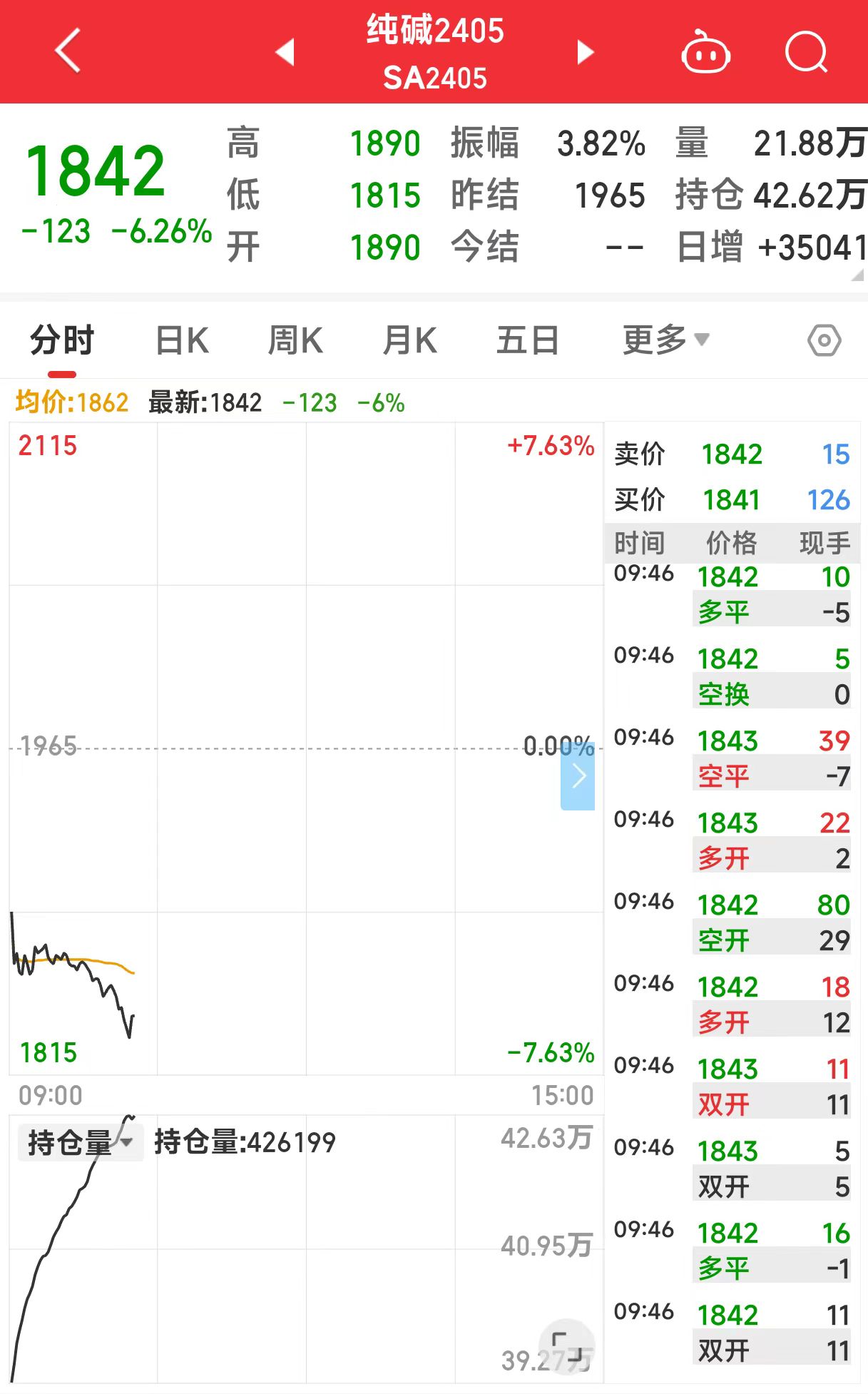 大商所、郑商所夜盘收盘，纯碱跌超1%|界面新闻 · 快讯