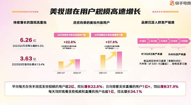 快手618购物节：成交破亿商品数同比增长475%|界面新闻 · 快讯