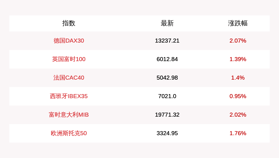 欧洲主要股指收盘多数上涨，德国DAX30指数涨1.31%|界面新闻 · 快讯