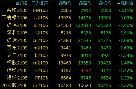 国内商品期货开盘，纸浆涨近3%|界面新闻 · 快讯