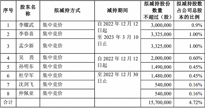 运机集团：控股股东一致行动人自贡市华智投资拟减持不超0.98%公司股份|界面新闻 · 快讯