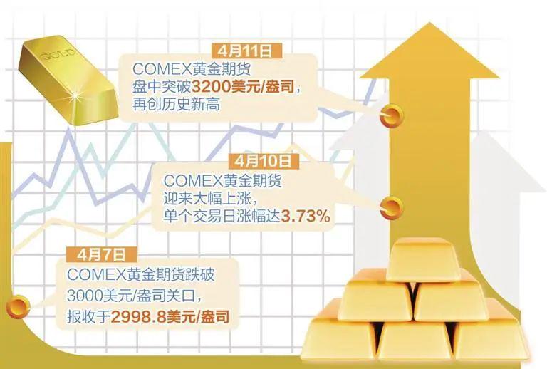 COMEX黄金期货跌1.71%，报3336.9美元/盎司|界面新闻 · 快讯