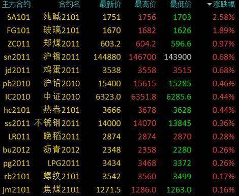 国内部分期货夜盘收盘，烧碱涨近2%|界面新闻 · 快讯