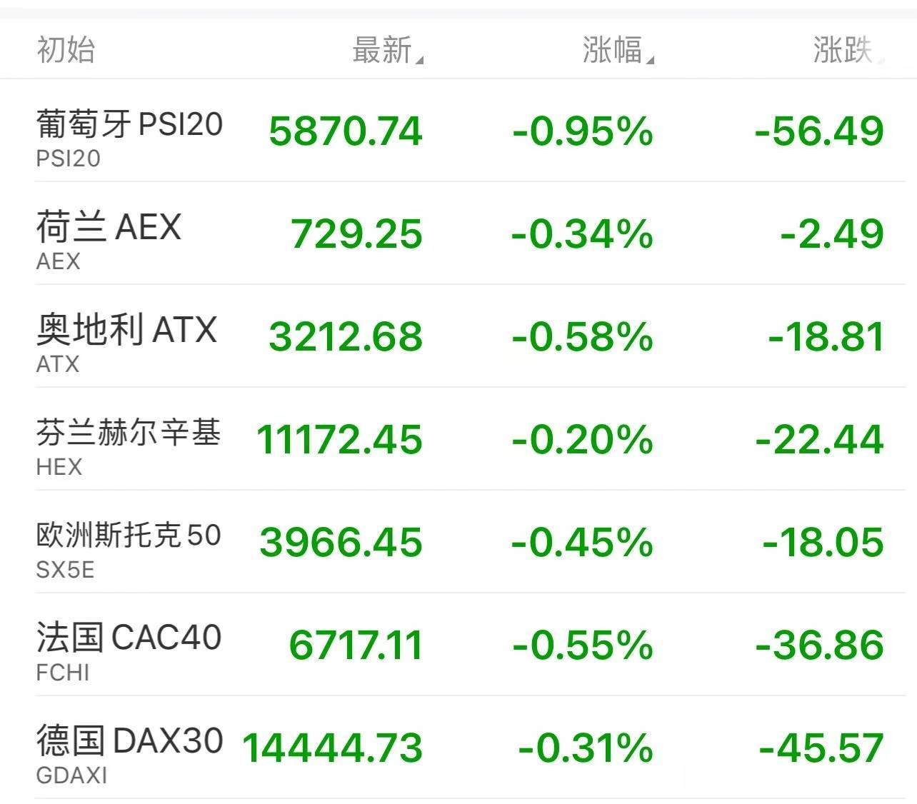 欧洲股市集体收跌，欧洲斯托克50指数收跌0.85%|界面新闻 · 快讯