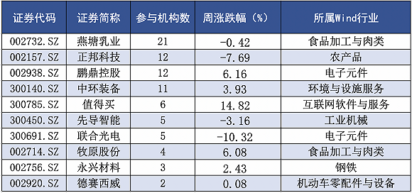 6月以来超800家公司获机构调研，近七成取得正收益|界面新闻 · 快讯