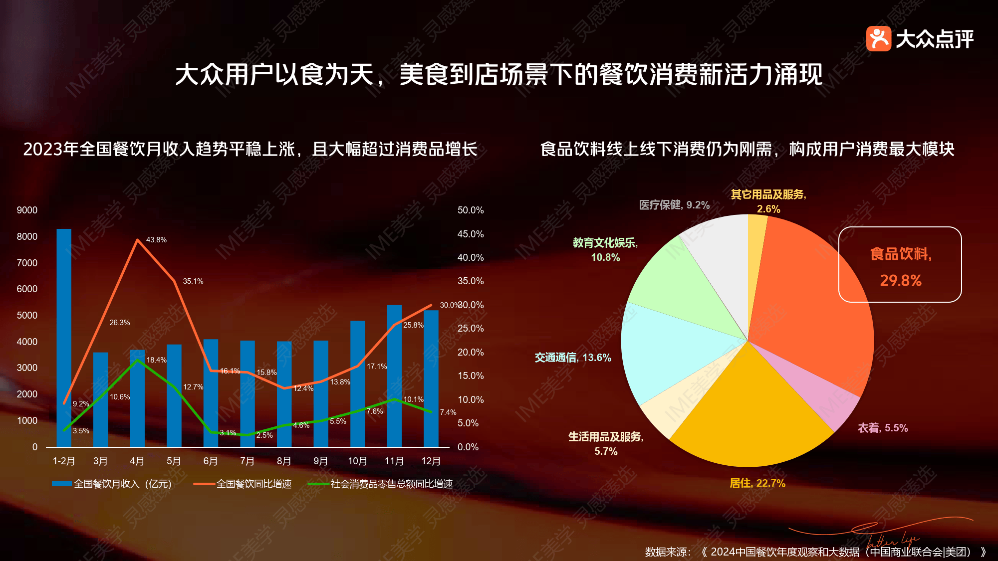 大众点评：2024年平台真实评价累计达到3.63亿条|界面新闻 · 快讯