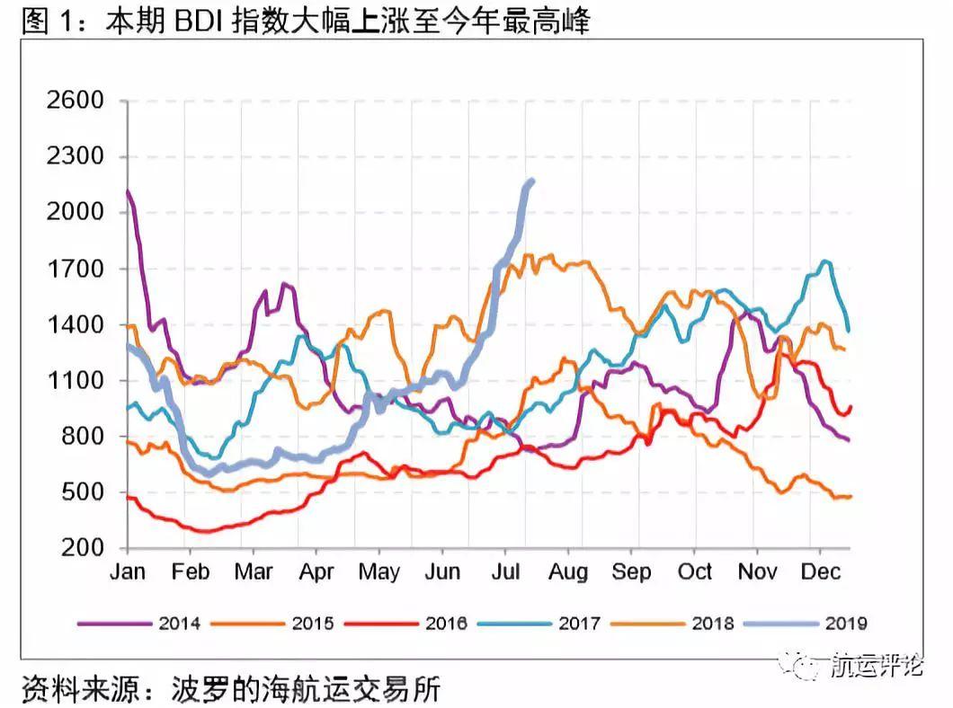 波罗的海干散货指数跌6.73%，报1553点|界面新闻 · 快讯
