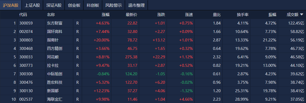 盘中必读|今日共92股涨停，创指涨超1.35%，军工、半导体概念大涨|界面新闻 · 证券
