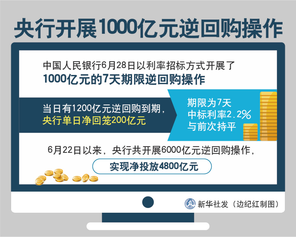 中国央行今日开展1310亿元7天逆回购操作|界面新闻 · 快讯