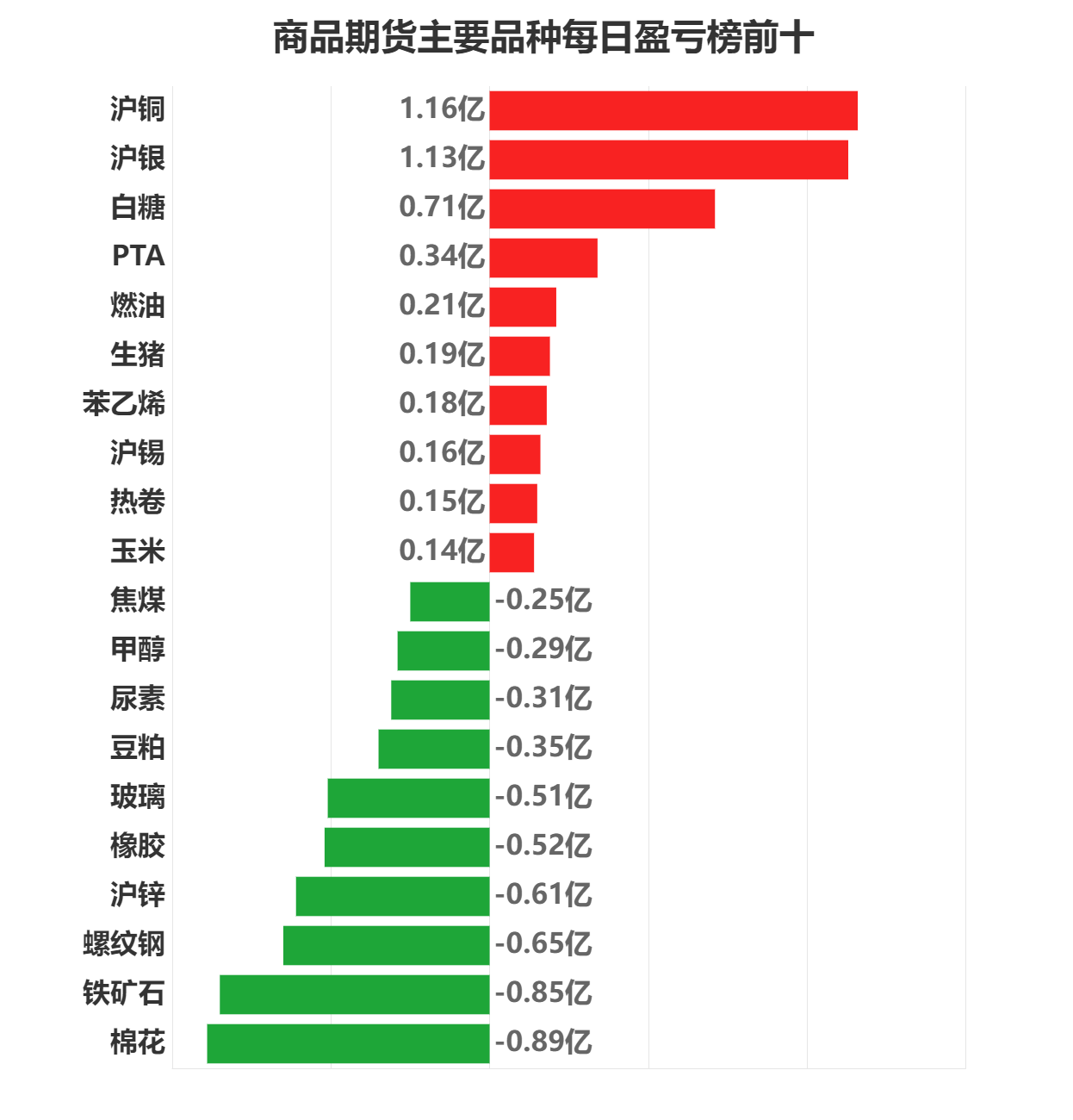 龙虎榜 | 弘业期货今日触及跌停，2家机构专用席位净买入4156.92万元|界面新闻 · 快讯