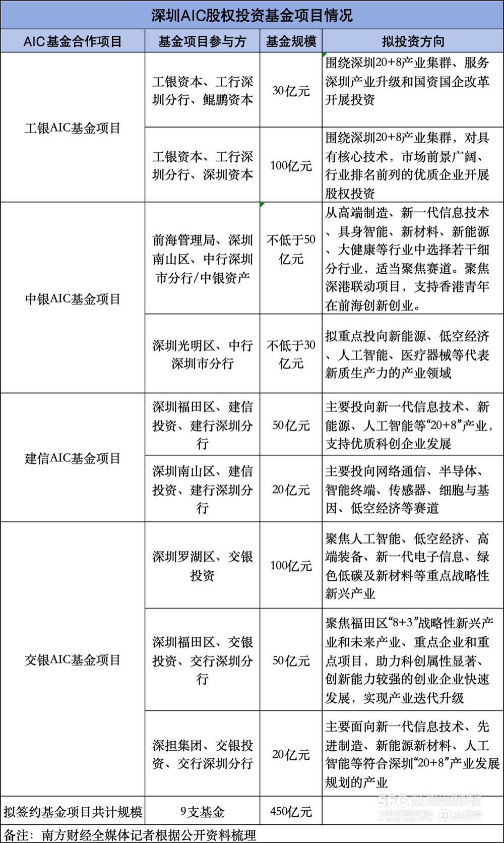 深投控落地两只AIC试点基金，总规模40亿元|界面新闻 · 快讯