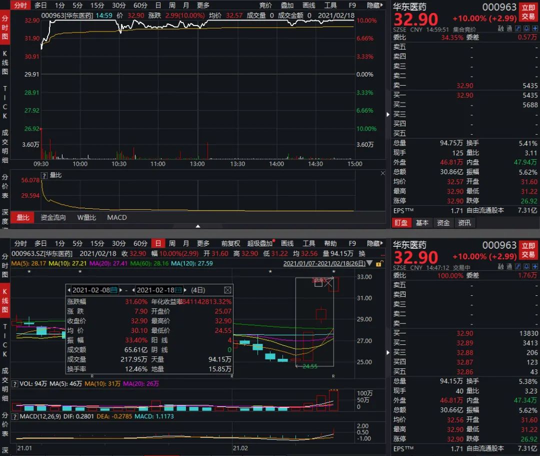 盘中必读|今日共74股涨停，沪指震荡收涨0.39%，创新药板再度大涨|界面新闻 · 证券