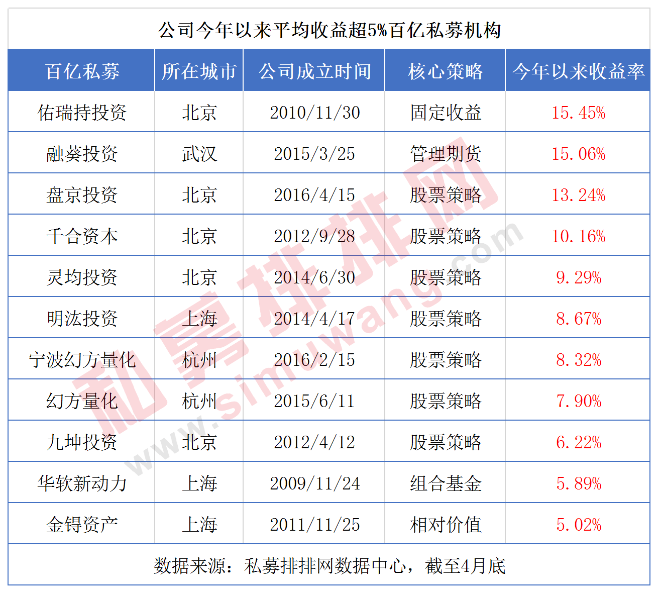 百亿量化私募数量首次超过主观，上半年平均收益13.54%|界面新闻 · 快讯