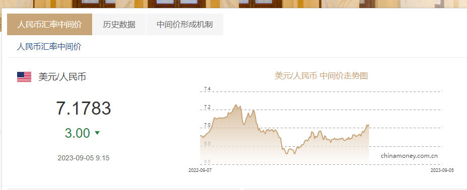 人民币兑美元中间价报7.1498，下调37.00点|界面新闻 · 快讯