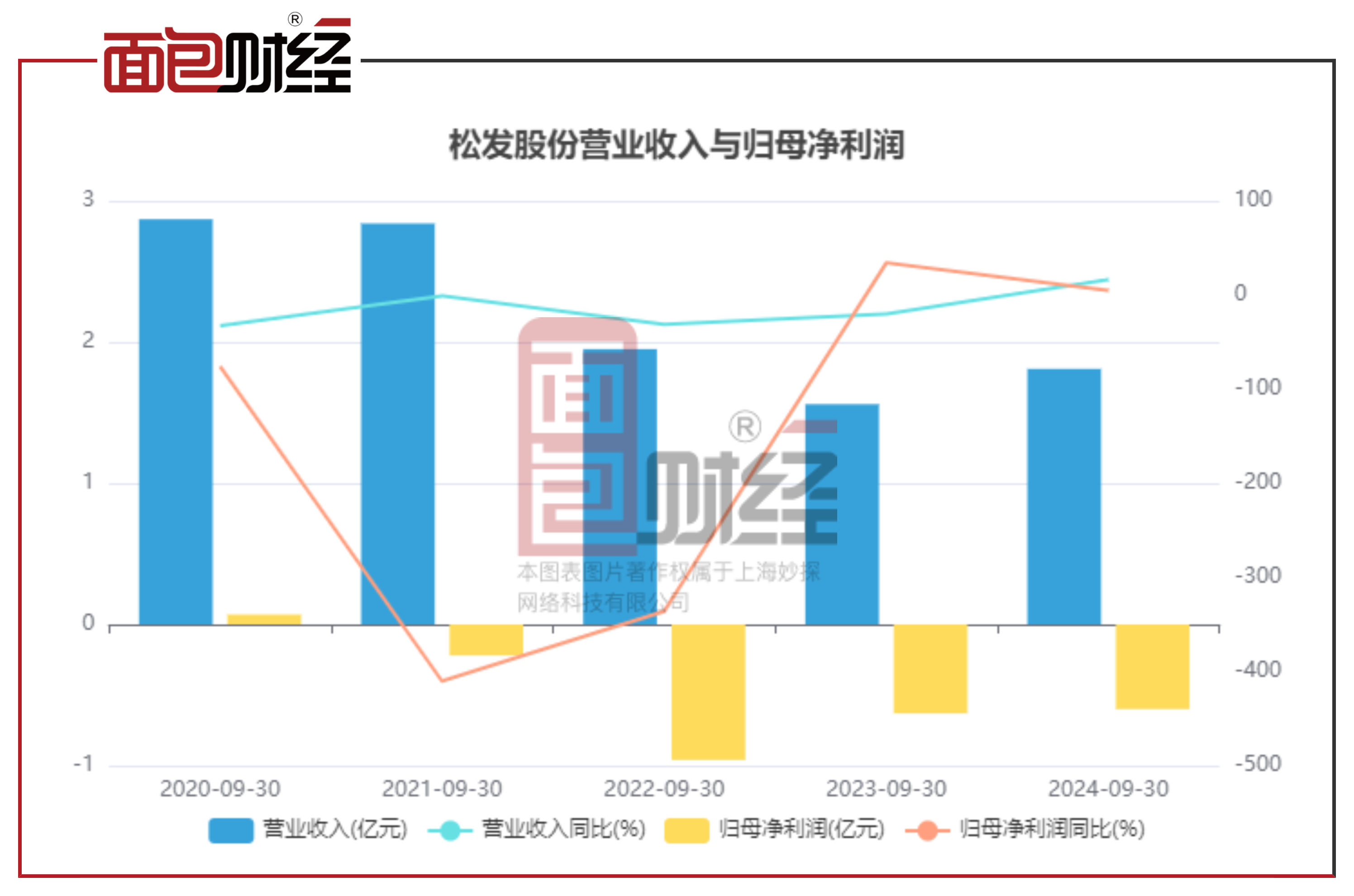 *ST松发：获得政府补助2.6亿元|界面新闻 · 快讯