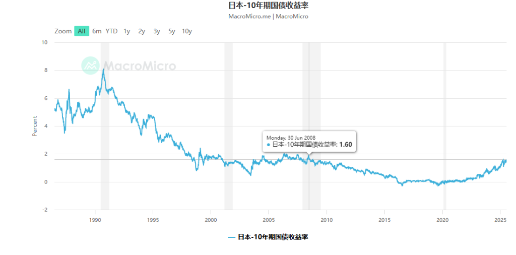 日本10年期公债收益率升至2008年以来最高水平|界面新闻 · 快讯