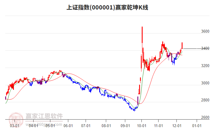 盘中必读|今日共79股涨停，沪指收于3600点上方，海南自贸区概念爆发|界面新闻 · 证券