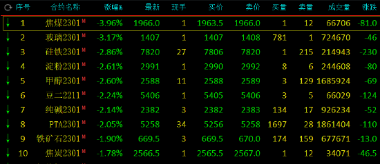 国内期货主力合约涨多跌少，焦煤涨近7%|界面新闻 · 快讯